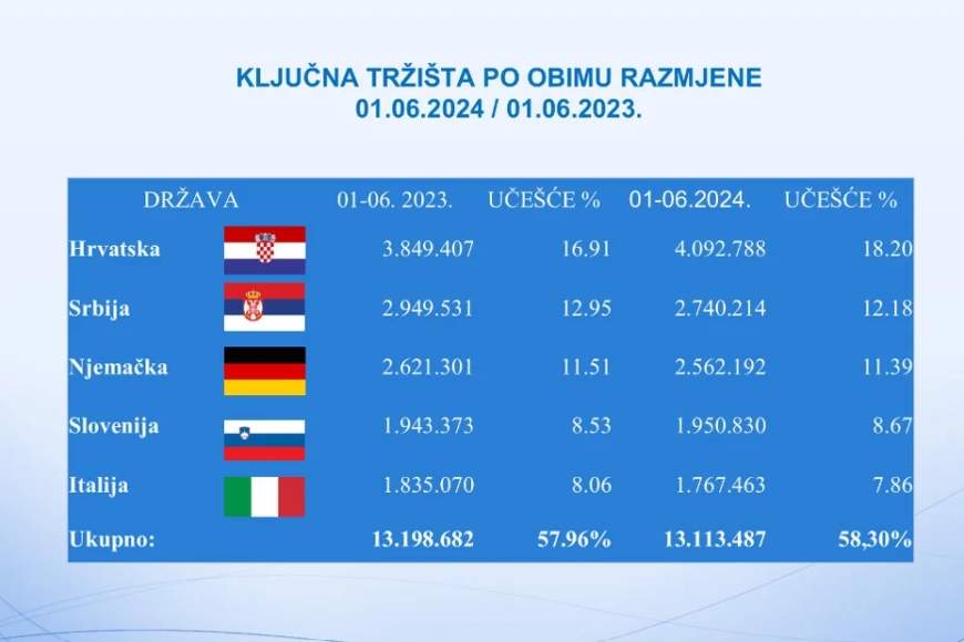 Izvoz iz Bosne i Hercegovine u značajnom padu: S kojom državom smo imali najveću razmjenu